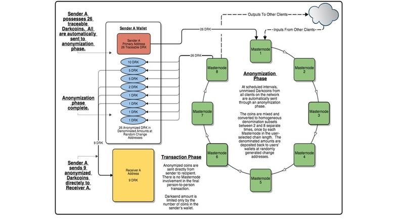 Darkcoin: Improving on all Stages