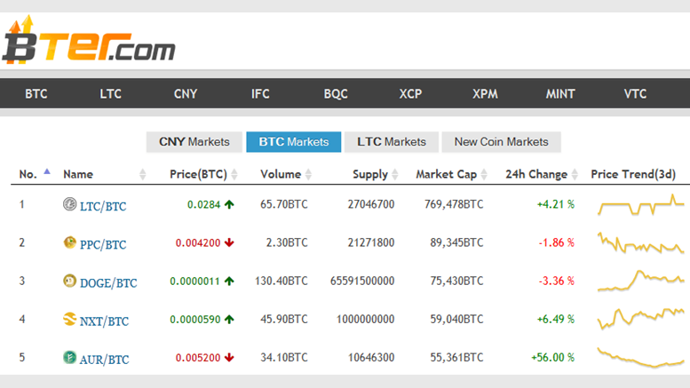Bter Has Suspended Chinese Yuan Deposits, Citing Notification Of New Official Regulations