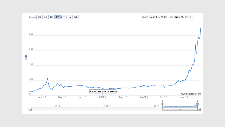 Bitcoin Price Hits $1,000 After Doubling in 7 Days. What Next?