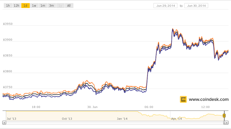 Bitcoin Price Continues to Fall, Breaks $200 Mark