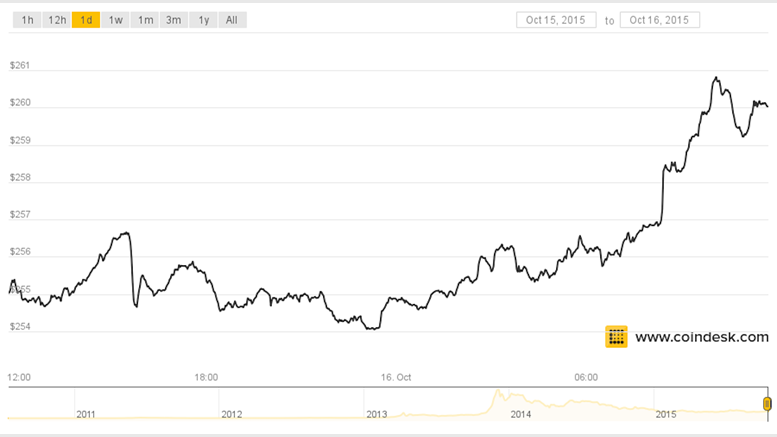 Bitcoin Price Breaks $260 to Hit Two Month High
