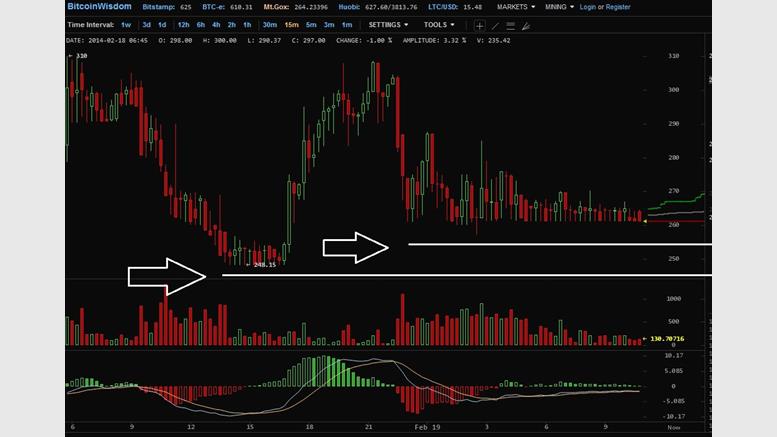 Report Suggests MtGox Fraud Led to $1200 Bitcoin Price