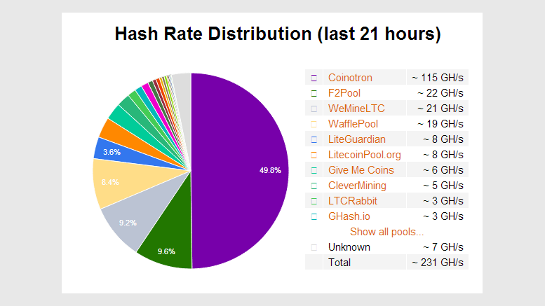 Warning: Litecoin Miners Need To Leave Coinotron