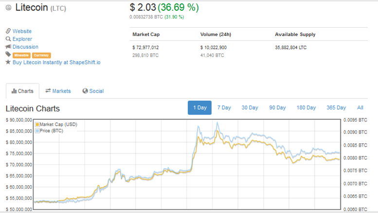 Litecoin Price Surges Over $2, Bitcoin Price Up Too