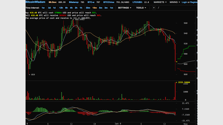 MASSIVE SELL: More than 2500 Bitcoins Sold in less than 1 minute