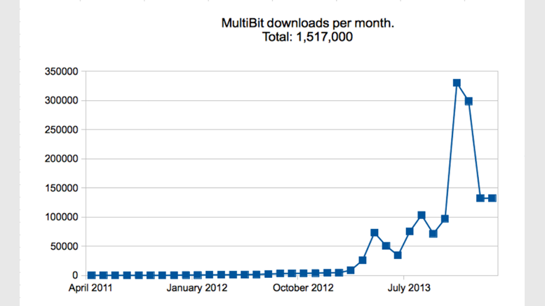 MultiBit Bitcoin Wallet Leapfrogs Coinbase to Reach 1.5 Million Downloads