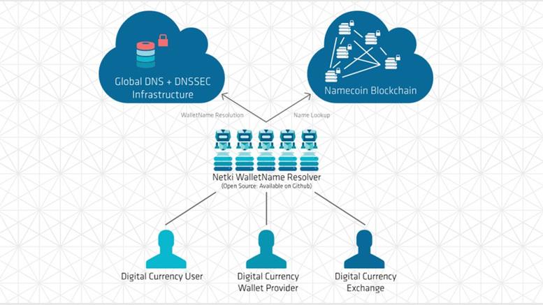 Netki Launches Google Chrome Extension to Simplify Bitcoin Wallet Addresses