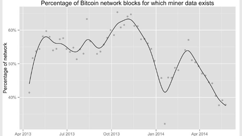 Mining Roundup: Walmart, BFGMiner and Altcoins in the Cloud
