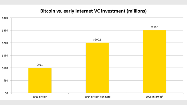 State of Bitcoin Q1 2014 Report Shows Venture Capital Soaring