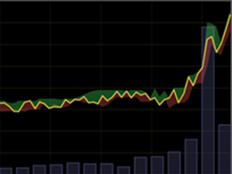 Bitcoin Price Climbs on Second Day of the New Year