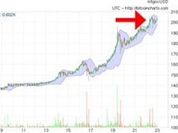 Bitcoin Price Breaks $200 Mark at Mt. Gox