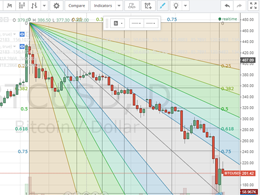 Bitcoin Price Technical Analysis for 16/1/2015