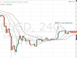 Bitcoin Price Technical Analysis for 23/1/2015: Increasing Highs