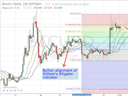 Bitcoin Price Weekly Analysis 28/2/2015 - Breaking Out of the Old Trend