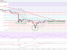 Bitcoin Price Weekly Analysis - 200.00 Played Well