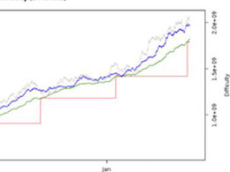 Bitcoin Block Difficulty Up 26%