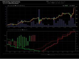 Bitcoin Price Breaks $700