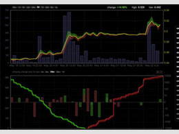 Bitcoin Price Passes $500 as Optimism Continues