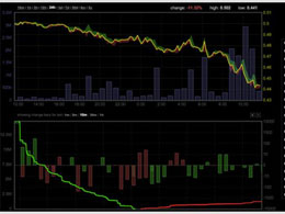 Bitcoin Price Drops Below $450