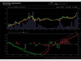 Bitcoin Price Climbs Past $1000 USD Again on Mt. Gox