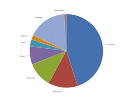 Bitcoin Community Abuzz Over Ghash.io's Uncomfortably High Hashrate