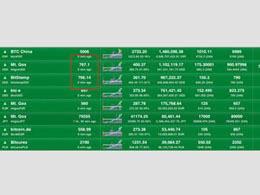 BitStamp and Mt. Gox Bitcoin Prices Nearly Equal