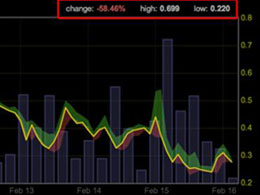 Bitcoin Price at Mt. Gox Sinks Below $300 as Community Awaits Monday's News Update