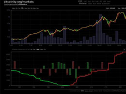 Other Exchanges Follow Mt. Gox in Creeping Past $200USD