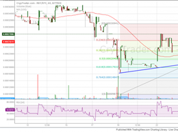 RubyCoin Price Technical Analysis - Double Top in Making?