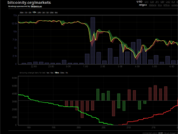 Bitcoin Price Dives Overnight, Rebounding This Morning