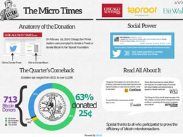 Metrics From Chicago Sun-Times BitWall Trial Now Available