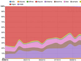 Other Exchanges Catching up to Mt. Gox in Bitcoin Trading Volume
