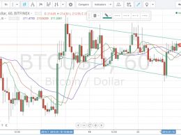 Bitcoin Price Technical Analysis for 20/1/2015