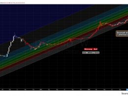 Bitcoin Price: Ready to Rally?