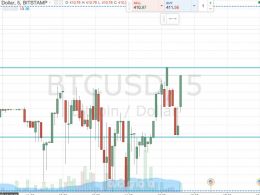 Bitcoin Price Watch; Return to Scalps Tonight