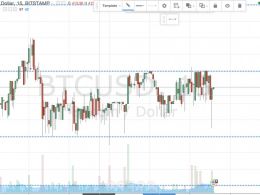 Bitcoin Price Watch; Winding up for Volatility