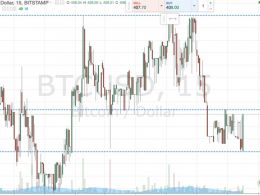 Bitcoin Price Watch; 412 Long, 400 Short