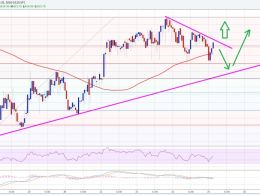 Bitcoin Price Technical Analysis For 03/25/2016 – Break Near?