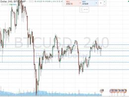 Bitcoin Price Watch; The Weekend Ahead