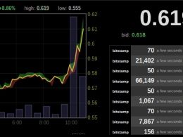 Bitcoin Price Surges Amid Rumored Testing of Withdrawals