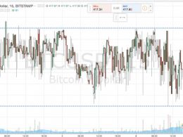 Bitcoin Price Watch; Intrarange and Breakout on Tonight