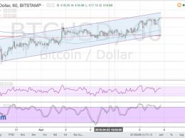 Bitcoin Price Technical Analysis for 04/06/2016 – Nearing Channel Resistance