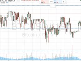 Bitcoin Price Watch; Breakout Scalps On Friday