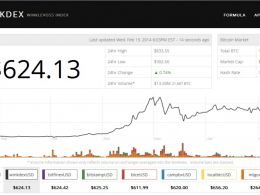The Winklevoss Brothers are creating their own Bitcoin Price with Winkdex