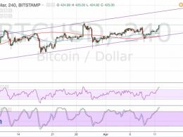 Bitcoin Price Technical Analysis for 04/12/2016 – Finally Some Volatility!