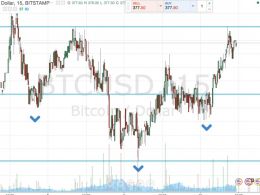 Bitcoin Price Watch; Head and Shoulders Highlights Upside