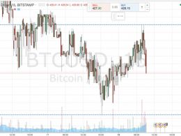 Bitcoin Price Watch; Breakout and Intrarange on Monday