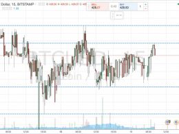 Bitcoin Price Watch; Narrow Scalps for Today