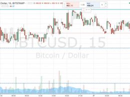 Bitcoin Price Watch; Intrarange and Breakout