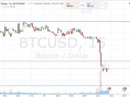 Bitcoin Price Watch; Downside Profit Position